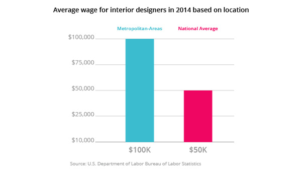 interior design jobs salary